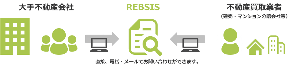 不動産買取検索システム（REBSIS）