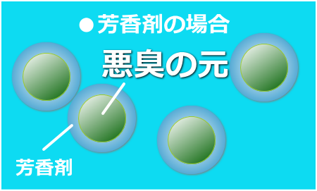 芳香剤の場合