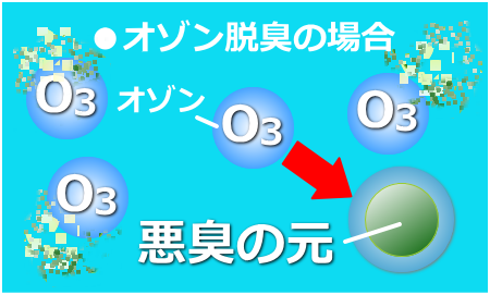 オゾン脱臭の場合